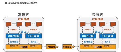 计算机网络学习笔记（五） 运输层与信息技术咨询服务
