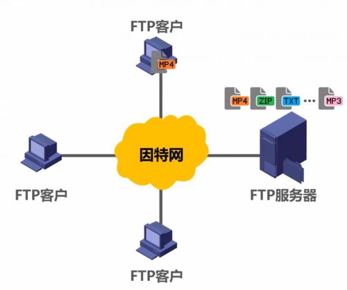 文件传送协议(FTP)在现代信息技术咨询服务中的核心作用与应用